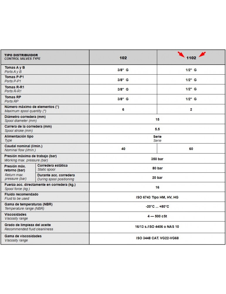 Distribuidor Hidráulico Tabla Resumen