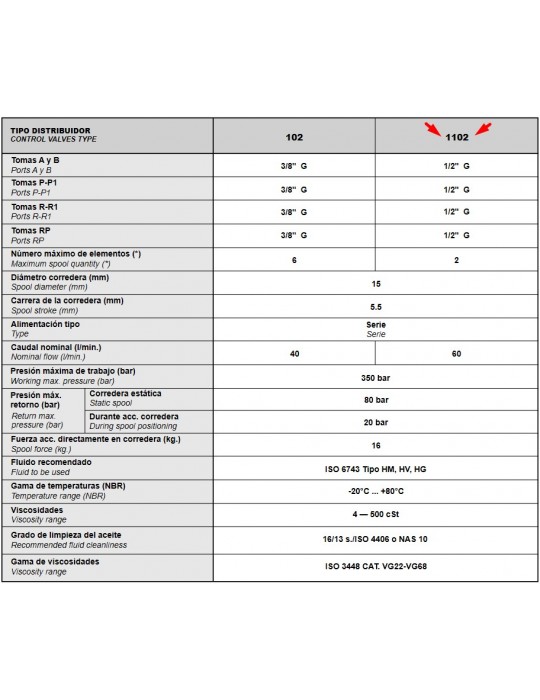 Distribuidor Hidráulico Tabla Resumen
